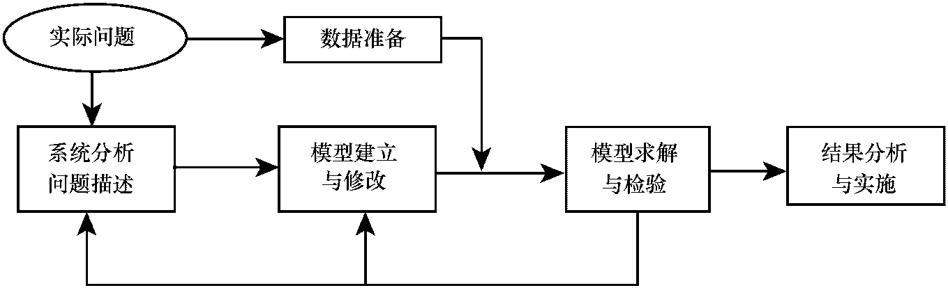 1.2.3 運(yùn)籌學(xué)解決問(wèn)題的基本過(guò)程